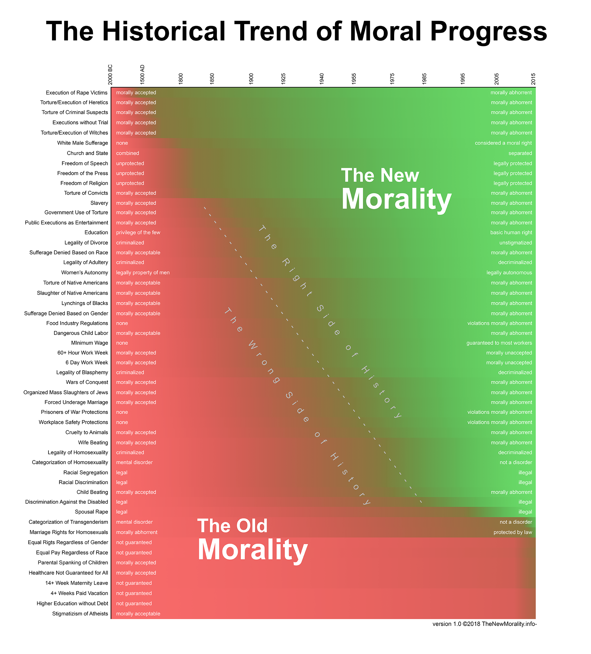 Chart: The Historical Trend of Moral Progress – The New Morality